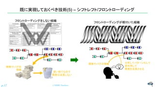 既に実現しておくべき技術(5) – シフトレフト/フロントローディング
© NISHI, Yasuharup.17
分析してパターン化して
再利用して
開発を成長させる
開発やバグの
情報
使い捨てなので
開発は成長しない
開発やバグの情報
フロントローディングをしない組織
フロントローディングが根付いた組織
 