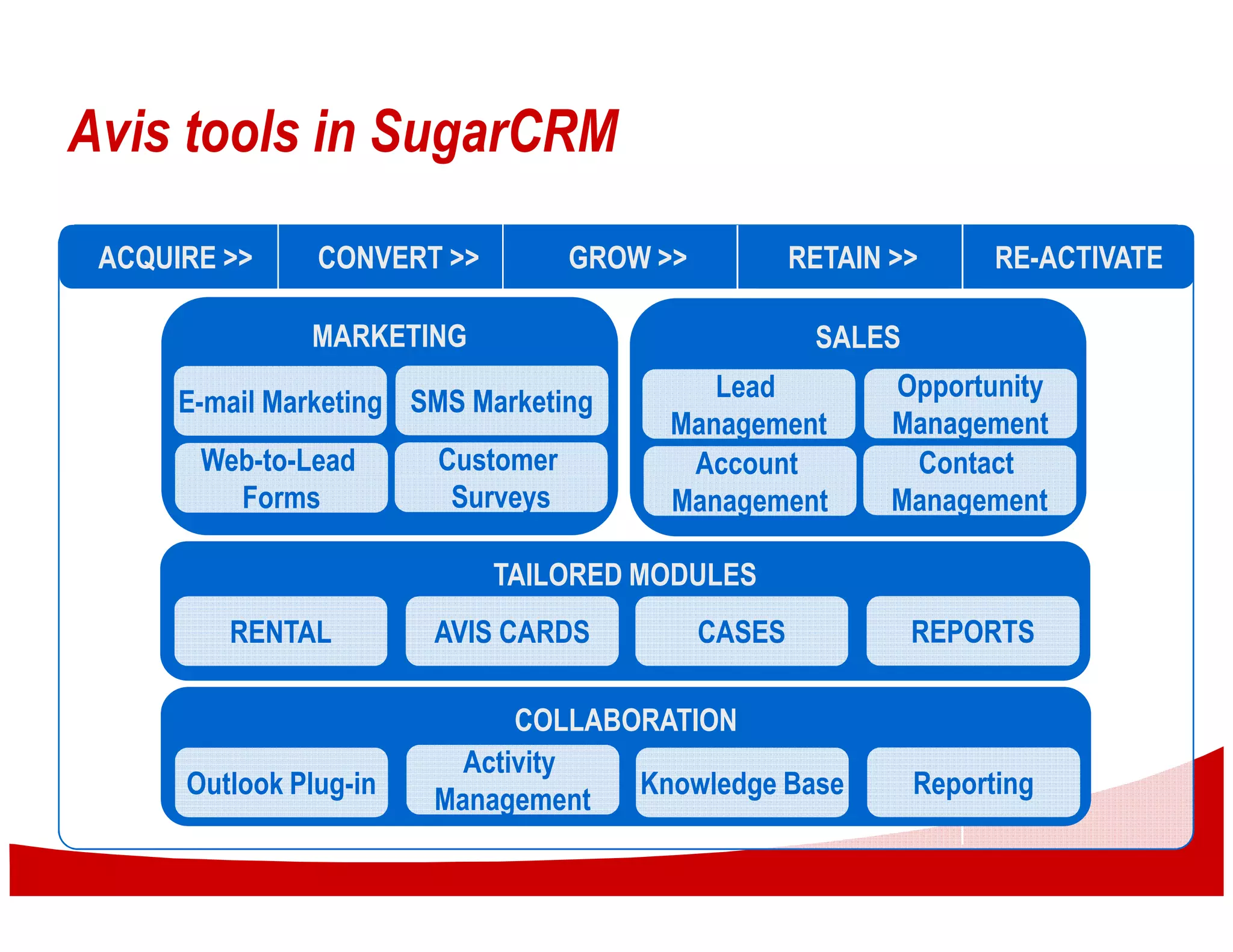 Avis tools in SugarCRM
 ACQUIRE >>     CONVERT >>         GROW >>           RETAIN >>      RE-ACTIVATE

               MARKETING                              SALES
                                            Lead            Opportunity
      E-mail Marketing SMS Marketing
                                         Management         Management
       Web-to-Lead      Customer          Account            Contact
         Forms           Surveys         Management         Management

                             TAILORED MODULES
         RENTAL         AVIS CARDS           CASES            REPORTS

                              COLLABORATION
                          Activity
      Outlook Plug-in                Knowledge Base           Reporting
                        Management
 