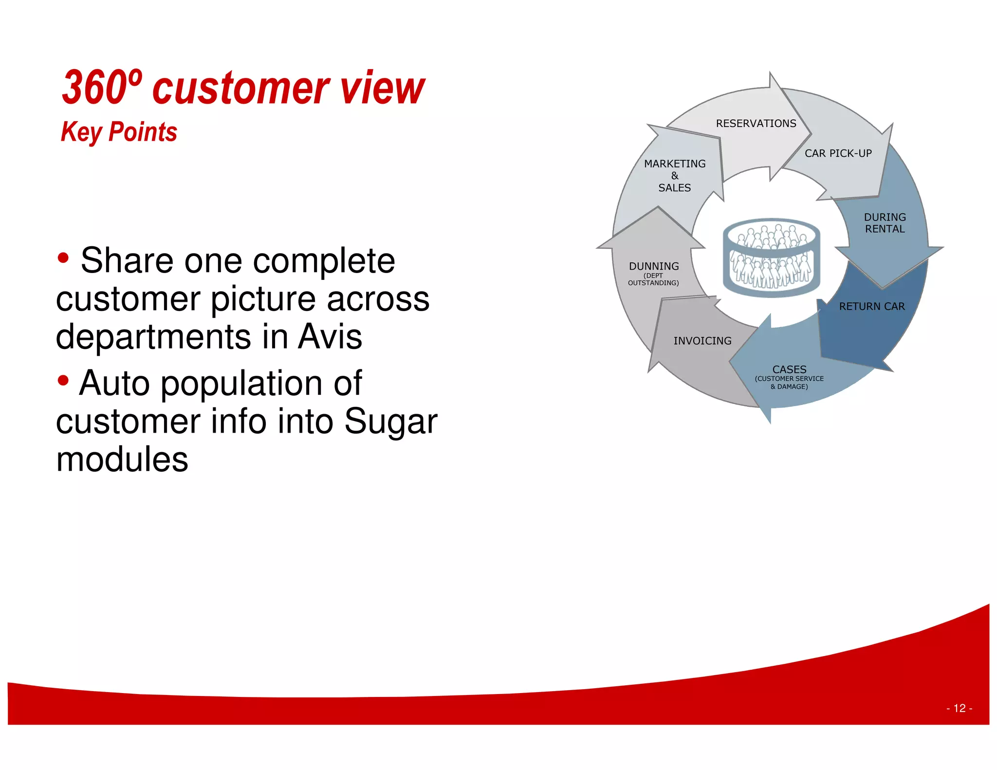 360º customer view                         RESERVATIONS
Key Points
                                                             CAR PICK-UP
                              MARKETING
                                  &
                                SALES

                                                                        DURING
                                                  360º
                                                 Avis                   RENTAL


• Share one complete       DUNNING
                              (DEPT
                           OUTSTANDING)
                                                 Value
                                                 Chain
customer picture across                                              RETURN CAR


departments in Avis                  INVOICING



• Auto population of
                                                     CASES
                                                 (CUSTOMER SERVICE
                                                     & DAMAGE)




customer info into Sugar
modules




                                                                                  - 12 -
 