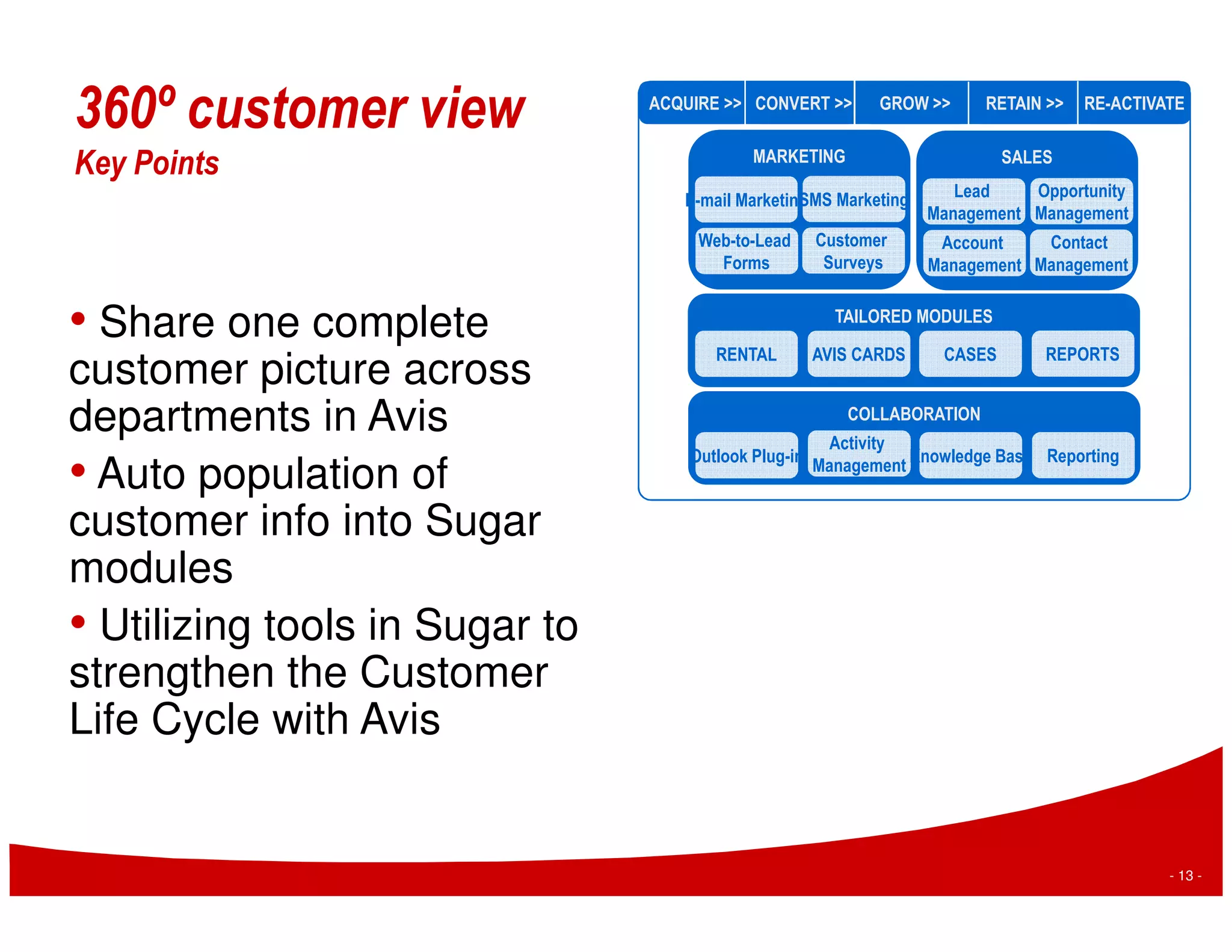 360º customer view              ACQUIRE >> CONVERT >>       GROW >>      RETAIN >>   RE-ACTIVATE

                                           MARKETING
Key Points                                                                  SALES
                                                                      Lead    Opportunity
                                   E-mail Marketing MS Marketing
                                                  SMS
                                                  S
                                                                   Management Management
                                     Web-to-Lead   Customer         Account    Contact
                                       Forms        Surveys        Management Management


• Share one complete                   RENTAL
                                                      TAILORED MODULES

                                                   AVIS CARDS       CASES       REPORTS
customer picture across
departments in Avis                                     COLLABORATION
                                                      Activity
                                    Outlook Plug-in Management Knowledge Base Reporting
• Auto population of
customer info into Sugar
modules
• Utilizing tools in Sugar to
strengthen the Customer
Life Cycle with Avis


                                                                                              - 13 -
 