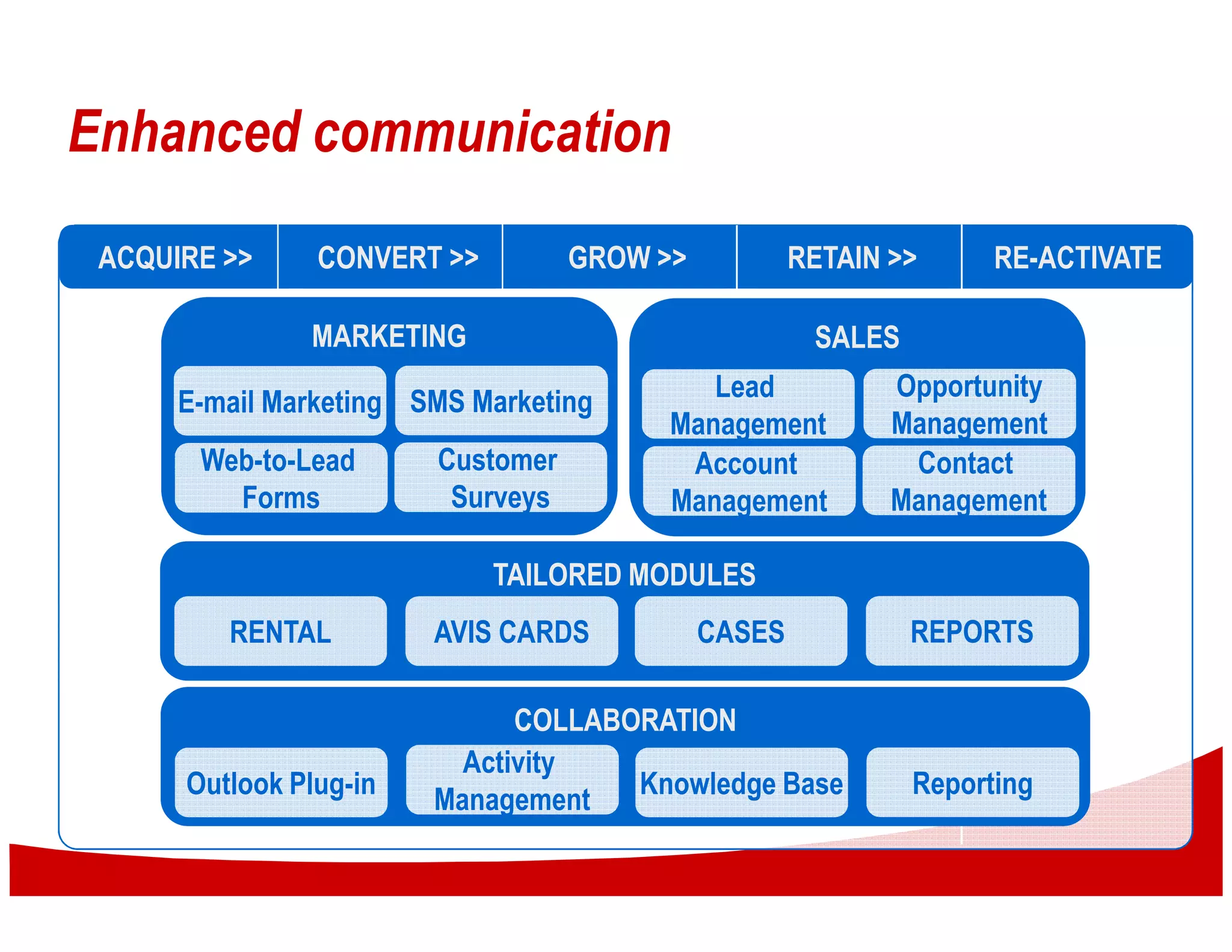 Enhanced communication
 ACQUIRE >>     CONVERT >>         GROW >>           RETAIN >>      RE-ACTIVATE

               MARKETING                              SALES
                                            Lead            Opportunity
      E-mail Marketing SMS Marketing
                                         Management         Management
       Web-to-Lead      Customer          Account            Contact
         Forms           Surveys         Management         Management

                             TAILORED MODULES
         RENTAL         AVIS CARDS           CASES            REPORTS

                              COLLABORATION
                          Activity
      Outlook Plug-in                Knowledge Base           Reporting
                        Management
 
