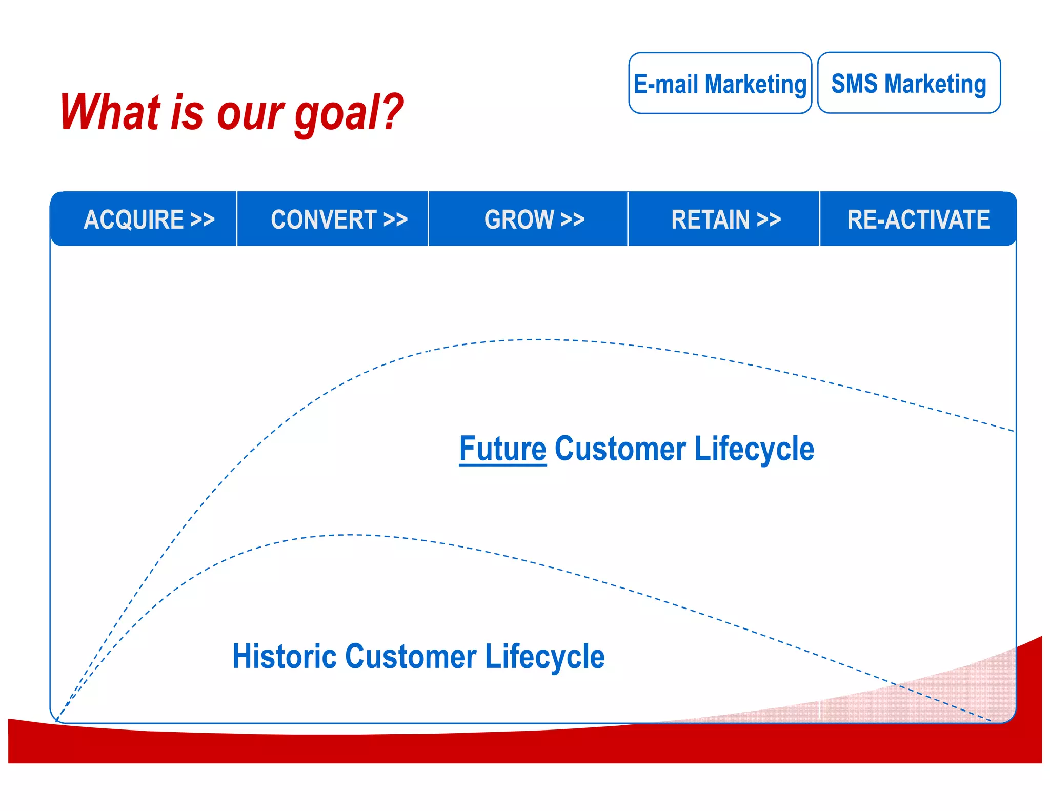 E-mail Marketing SMS Marketing
What is our goal?
 ACQUIRE >>     CONVERT >>      GROW >>        RETAIN >>      RE-ACTIVATE




                              Future Customer Lifecycle




              Historic Customer Lifecycle
 