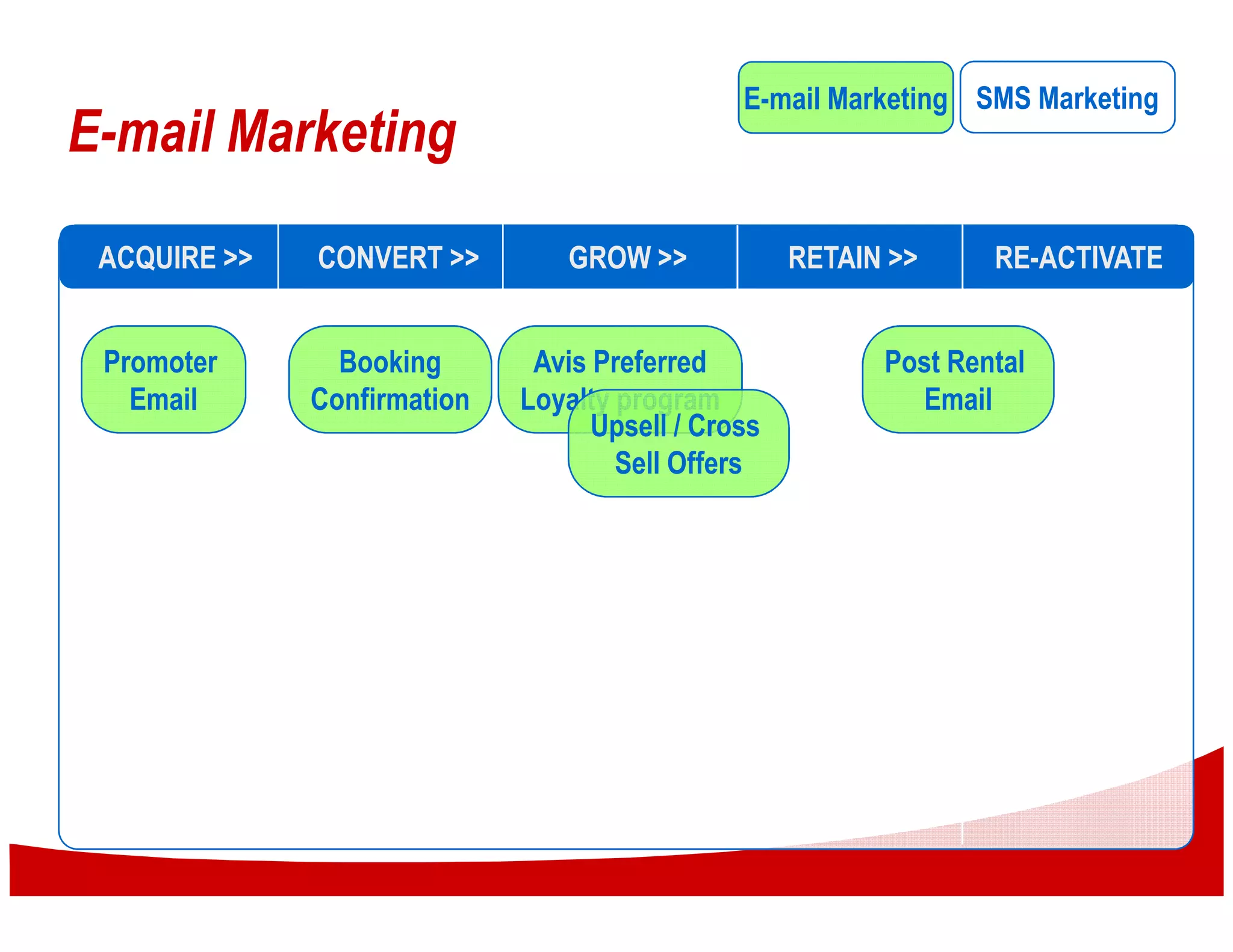 E-mail Marketing SMS Marketing
E-mail Marketing
 ACQUIRE >>   CONVERT >>         GROW >>            RETAIN >>     RE-ACTIVATE


 Promoter       Booking       Avis Preferred              Post Rental
   Email      Confirmation   Loyalty program                Email
                                   Upsell / Cross
                                     Sell Offers
 