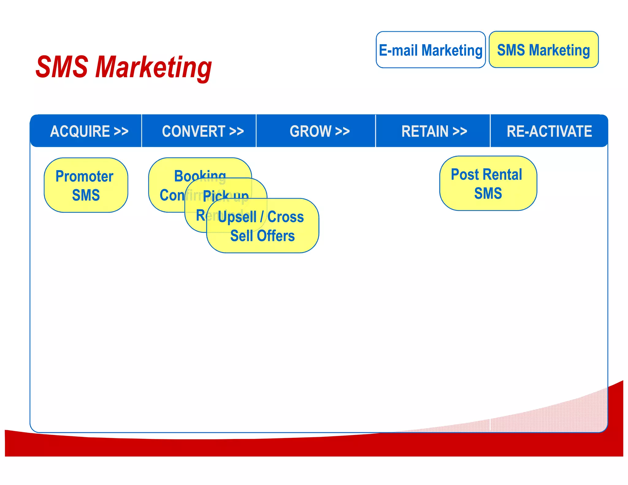 E-mail Marketing SMS Marketing
SMS Marketing
 ACQUIRE >>   CONVERT >>         GROW >>      RETAIN >>      RE-ACTIVATE

 Promoter       Booking                              Post Rental
   SMS        Confirmation
                     Pick up                            SMS
                    Reminder / Cross
                       Upsell
                         Sell Offers
 