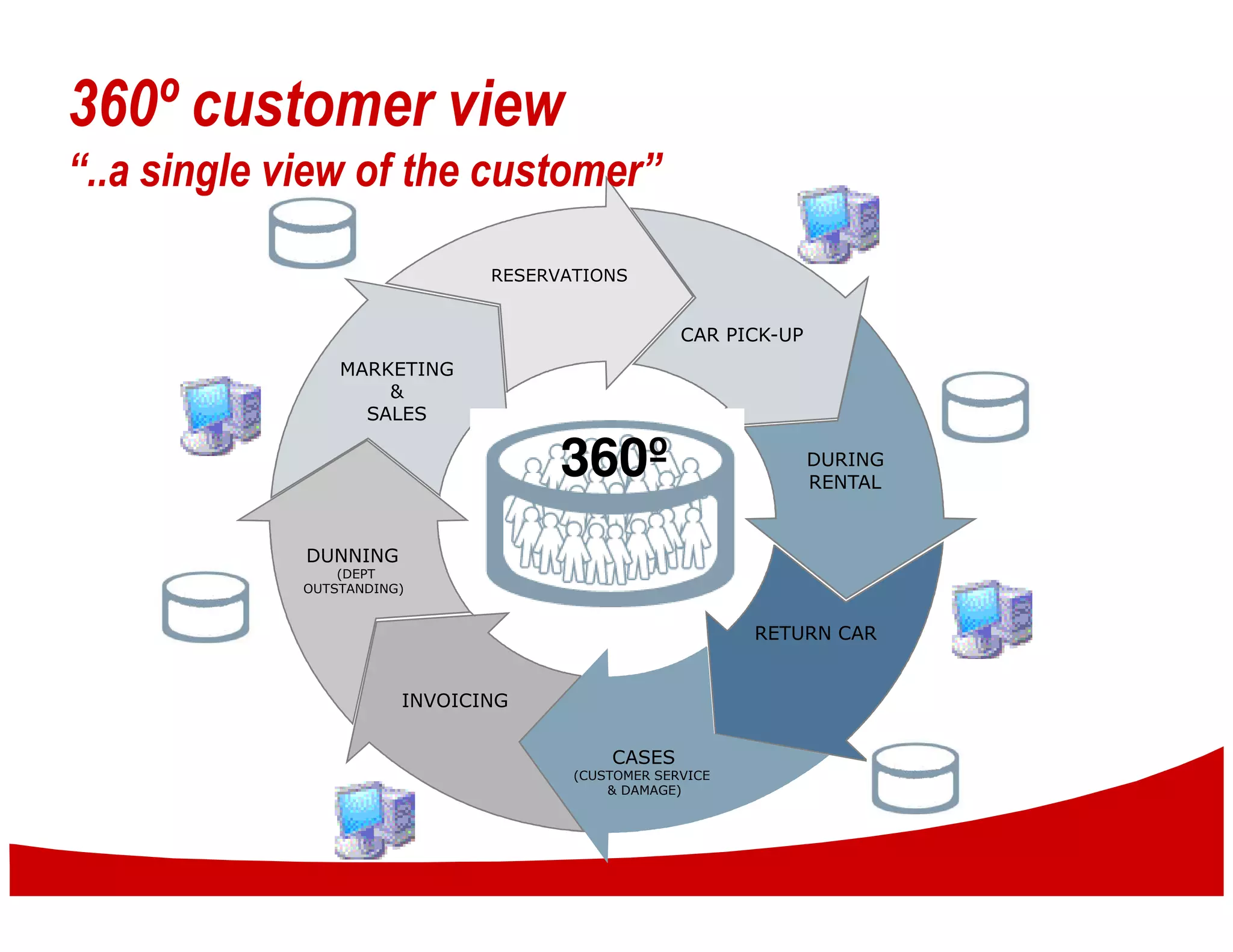 360º customer view
“..a single view of the customer”

                               RESERVATIONS


                                                   CAR PICK-UP
                 MARKETING
                     &
                   SALES

                                     360º                        DURING
                                                                 RENTAL
                                     Avis
             DUNNING
                                    Value
                 (DEPT
             OUTSTANDING)           Chain
                                                          RETURN CAR


                        INVOICING


                                          CASES
                                      (CUSTOMER SERVICE
                                          & DAMAGE)
 