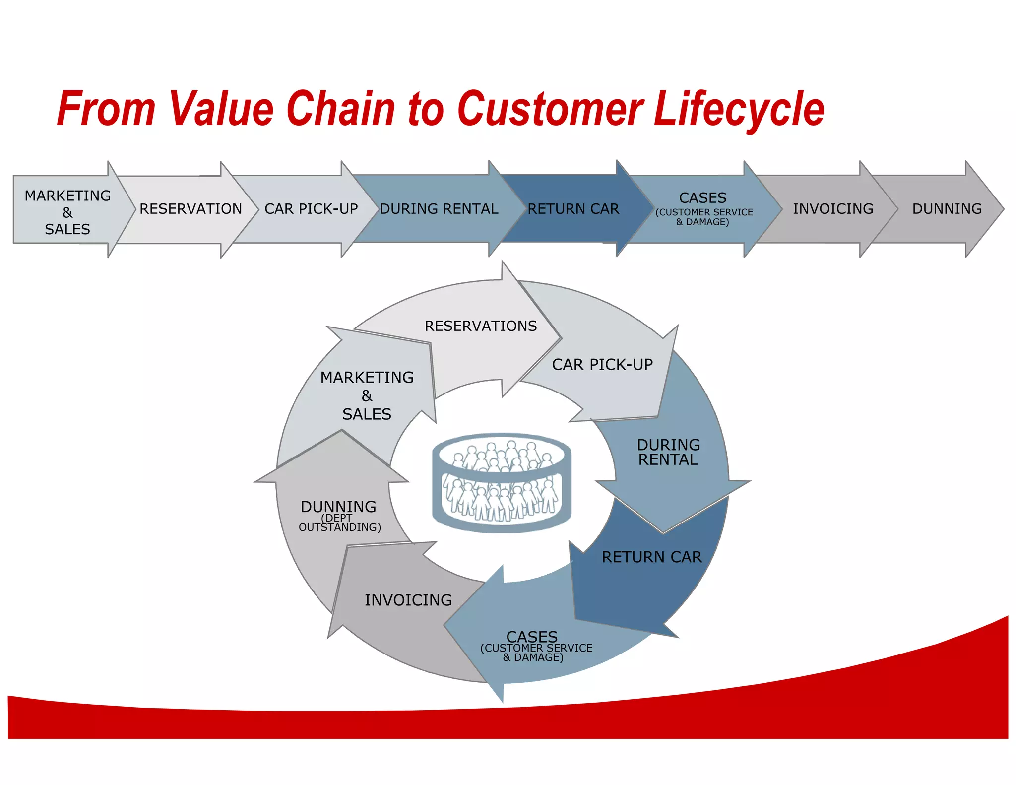 From Value Chain to Customer Lifecycle
MARKETING                                                                        CASES
    &       RESERVATION   CAR PICK-UP    DURING RENTAL     RETURN CAR        (CUSTOMER SERVICE   INVOICING   DUNNING
                                                                                 & DAMAGE)
  SALES




                                              RESERVATIONS

                                                              CAR PICK-UP
                                 MARKETING
                                     &
                                   SALES
                                                                           DURING
                                                                           RENTAL


                              DUNNING
                                 (DEPT
                              OUTSTANDING)


                                                                        RETURN CAR

                                        INVOICING

                                                         CASES
                                                    (CUSTOMER SERVICE
                                                       & DAMAGE)
 