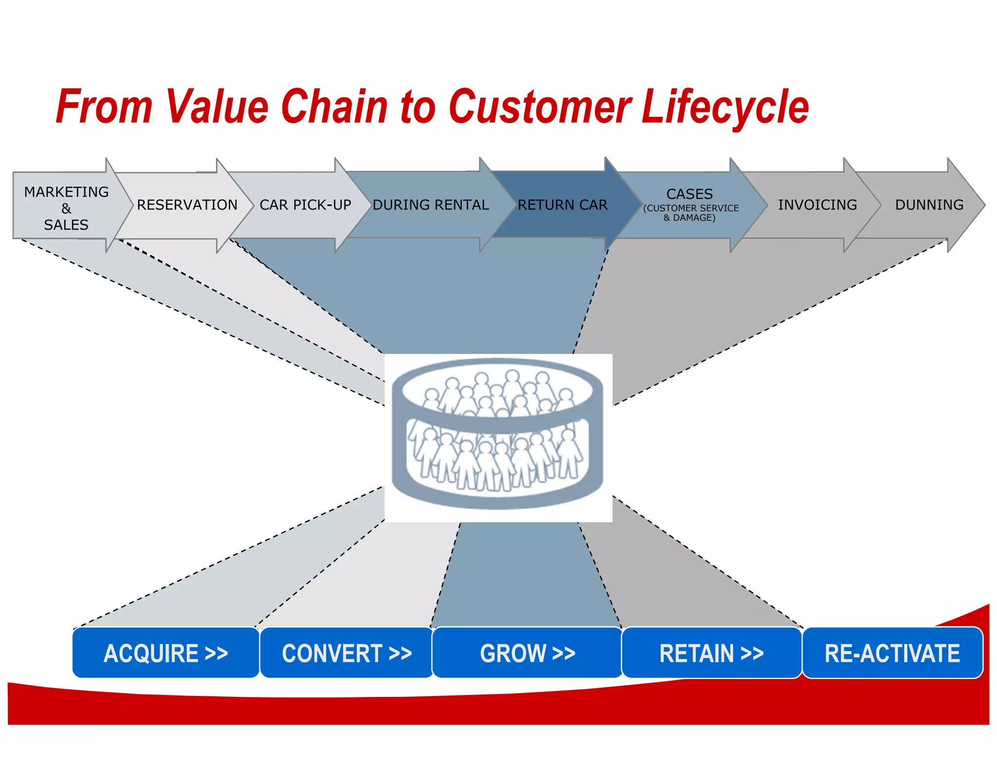 From Value Chain to Customer Lifecycle
MARKETING                                                                CASES
    &       RESERVATION   CAR PICK-UP   DURING RENTAL   RETURN CAR   (CUSTOMER SERVICE   INVOICING   DUNNING
                                                                         & DAMAGE)
  SALES




        ACQUIRE >>          CONVERT >>             GROW >>             RETAIN >>              RE-ACTIVATE
 