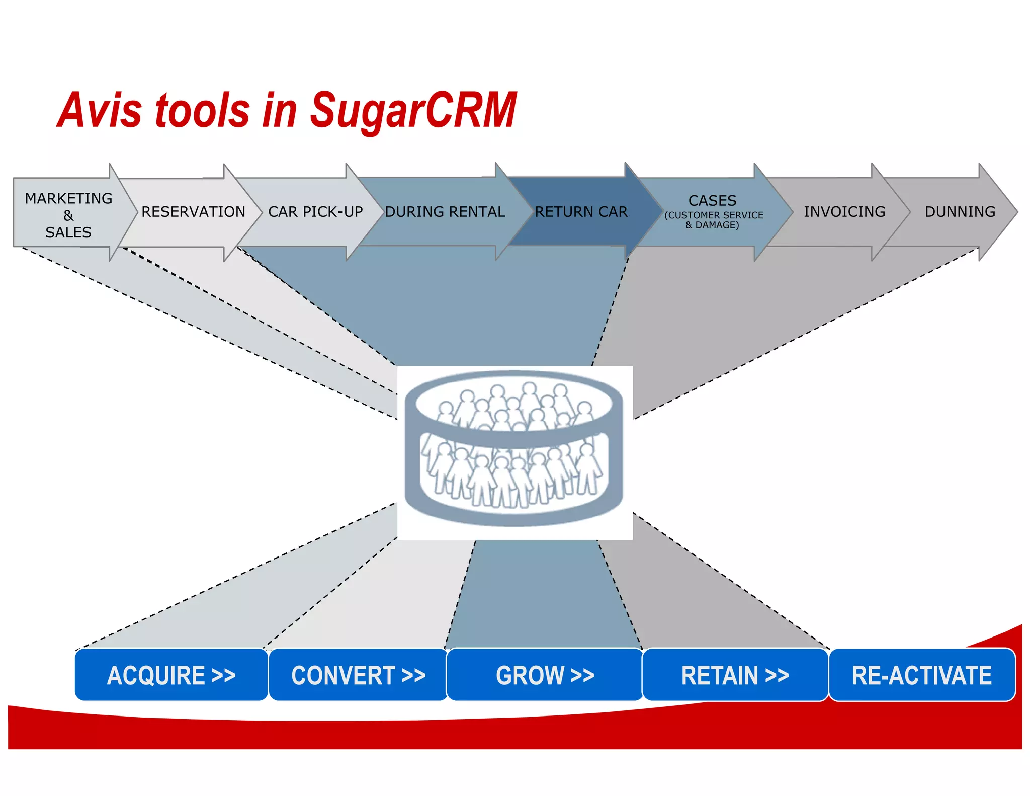 Avis tools in SugarCRM
MARKETING                                                                CASES
    &       RESERVATION   CAR PICK-UP   DURING RENTAL   RETURN CAR   (CUSTOMER SERVICE   INVOICING   DUNNING
                                                                         & DAMAGE)
  SALES




        ACQUIRE >>          CONVERT >>             GROW >>             RETAIN >>              RE-ACTIVATE
 