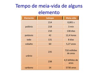 Tempo de meia-vida de alguns
elemento
Elemento Isótopo Meia-vida
polônio
214 0,001 s
218 3 min
210 138 dias
potássio 42 12,4 horas
iodo 131 8 dias
cobalto 60 5,27 anos
urânio
235
710 milhões
de anos
238
4,5 bilhões de
anos
carbono 14 5730 anos
 