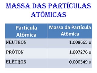 Massa das Partículas
Atômicas
Partícula
Atômica
Massa da Partícula
Atômica
Nêutron 1,008665 u
Próton 1,007276 u
Elétron 0,000549 u
 