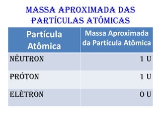 Massa Aproximada das
Partículas Atômicas
Partícula
Atômica
Massa Aproximada
da Partícula Atômica
Nêutron 1 u
Próton 1 u
Elétron 0 u
 
