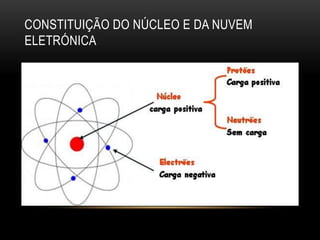 CONSTITUIÇÃO DO NÚCLEO E DA NUVEM
ELETRÓNICA

 