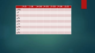 K (2) L (8) M (18) N (32) O (32) P (18) Q (2) 
12Mg 
19K 
53I 
88Ra 
32Ge 
20Ca 
50 Sn 
55Cs 
84Po 
 