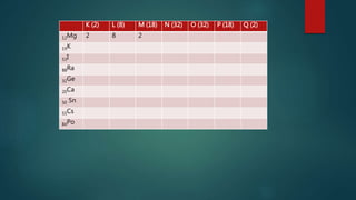 K (2) L (8) M (18) N (32) O (32) P (18) Q (2) 
12Mg 2 8 2 
19K 
53I 
88Ra 
32Ge 
20Ca 
50 Sn 
55Cs 
84Po 
 