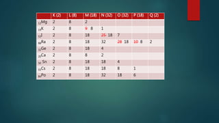 K (2) L (8) M (18) N (32) O (32) P (18) Q (2) 
12Mg 2 8 2 
19K 2 8 9 8 1 
53I 2 8 18 25 18 7 
88Ra 2 8 18 32 28 18 10 8 2 
32Ge 2 8 18 4 
20Ca 2 8 8 2 
50 Sn 2 8 18 18 4 
55Cs 2 8 18 18 8 1 
84Po 2 8 18 32 18 6 
