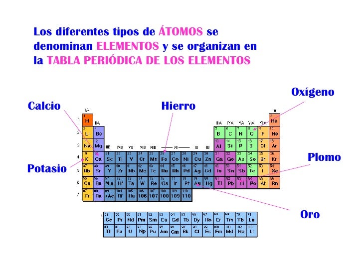 3 los diferentes tipos de tomos se denominan elementos y se organizan en la tabla peridica - Tabla Periodica De Los Elementos Atomos 3 los diferentes tipos de tomos se denominan elementos y se organizan en la tabla peridica - Tabla Periodica De Los Elementos Atomos