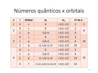 Números quânticos x orbitais
n l Orbital ml ms nº de e-
1 0 s 0 +1/2,-1/2 2 2
2
0 s 0 +1/2,-1/2 2
8
1 p -1,0,+1 +1/2,-1/2 6
3
0 s 0 +1/2,-1/2 2
181 p -1,0,+1 +1/2,-1/2 6
2 d -2,-1,0,+1,+2 +1/2,-1/2 10
4
0 s 0 +1/2,-1/2 2
32
1 p -1,0,+1 +1/2,-1/2 6
2 d -2,-1,0,+1,+2 +1/2,-1/2 10
3 f -3,-2,-1,0,+1,+2,+3 +1/2,-1/2 14
10
 