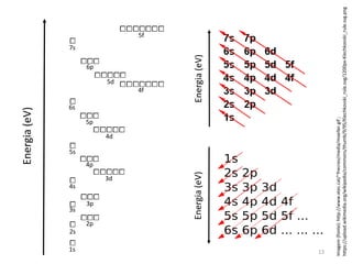 Energia(eV)
1s
2s
3s
4s
5s
6s
7s
2p
3p
4p
5p
6p
5f
4f
5d
4d
3d
Energia(eV)Energia(eV)
Imagem(fonte):http://www.xtec.cat/~frecreo/media/moeller.gif;
https://upload.wikimedia.org/wikipedia/commons/thumb/9/95/Klechkovski_rule.svg/1200px-Klechkovski_rule.svg.png
13
 