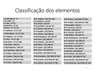 Classificação dos elementos
1 H Hidrogênio : 1s¹
2 He Hélio : 1s²
3 Li Lítio : 1s² 2s¹
4 Be Berílio : 1s² 2s²
5 B Boro : 1s² 2s² 2p¹
6 C Carbono : 1s² 2s² 2p²
7 N Nitrogênio : 1s² 2s² 2p3
8 O Oxigénio : 1s² 2s² 2p4
9 F Flúor : 1s² 2s² 2p5
10 Ne Néon : 1s² 2s² 2p6
11 Na Sódio : [Ne] 3s¹
12 Mg Magnésio : [Ne] 3s²
13 Al Alumínio : [Ne] 3s² 3p¹
14 Si Silício : [Ne] 3s² 3p²
15 P Fósforo : [Ne] 3s² 3p3
16 S Enxofre : [Ne] 3s² 3p4
17 Cl Cloro : [Ne] 3s² 3p5
18 Ar Argônio : [Ne] 3s² 3p6
19 K Potássio : [Ar] 4s¹
20 Ca Cálcio : [Ar] 4s²
21 Sc Escândio : [Ar] 3d¹ 4s²
22 Ti Titânio : [Ar] 3d² 4s²
23 V Vanádio : [Ar] 3d3 4s²
24 Cr Crômio : [Ar] 3d4 4s²
25 Mn Manganês : [Ar] 3d5 4s²
26 Fe Ferro : [Ar] 3d6 4s²
27 Co Cobalto : [Ar] 3d7 4s²
28 Ni Níquel : [Ar] 3d8 4s²
29 Cu Cobre : [Ar] 3d9 4s²
30 Zn Zinco : [Ar] 3d10 4s²
31 Ga Gálio : [Ar] 3d10 4s² 4p¹
32 Ge Germânio : [Ar] 3d10 4s² 4p²
33 As Arsénio : [Ar] 3d10 4s² 4p3
34 Se Selénio : [Ar] 3d10 4s² 4p4
35 Br Bromo : [Ar] 3d10 4s² 4p5
36 Kr Crípton : [Ar] 3d10 4s² 4p6
37 Rb Rubídio : [Kr] 5s¹
38 Sr Estrôncio : [Kr] 5s²
39 Y Ítrio : [Kr] 4d¹ 5s²
40 Zr Zircónio : [Kr] 4d² 5s²
41 Nb Nióbio : [Kr] 4d3 5s²
42 Mo Molibdénio : [Kr] 4d4 5s²
43 Tc Tecnécio : [Kr] 4d5 5s²
44 Ru Ruténio : [Kr] 4d6 5s²
45 Rh Ródio : [Kr] 4d7 5s²
46 Pd Paládio : [Kr] 4d8 5s²
47 Ag Prata : [Kr] 4d9 5s²
48 Cd Cádmio : [Kr] 4d10 5s²
49 In Índio : [Kr] 4d10 5s² 5p¹
50 Sn Estanho : [Kr] 4d10 5s² 5p²
51 Sb Antimónio : [Kr] 4d10 5s² 5p3
22
 
