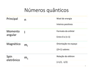 Números quânticos
Principal n Nível de energia
Inteiros positivos
Momento
angular
l Formato do orbital
Entre 0 e (n-1)
Magnético ml
Orientação no espaço
(2l+1) valores
Spin
eletrônico
ms
Rotação do elétron
(+1/2, -1/2)
4
 