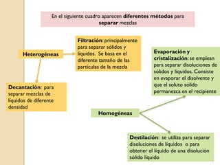 En el siguiente cuadro aparecen diferentes métodos para
separar mezclas
Heterogéneas
Filtración: principalmente
para separar sólidos y
líquidos. Se basa en el
diferente tamaño de las
partículas de la mezcla
Decantación: para
separar mezclas de
líquidos de diferente
densidad
Homogéneas
Evaporación y
cristalización: se emplean
para separar disoluciones de
sólidos y líquidos. Consiste
en evaporar el disolvente y
que el soluto sólido
permanezca en el recipiente
Destilación: se utiliza para separar
disoluciones de líquidos o para
obtener el líquido de una disolución
sólido líquido
 