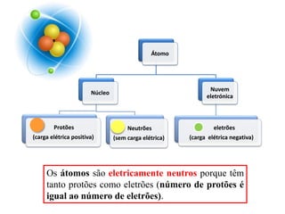 Átomo
Núcleo
Protões
(carga elétrica positiva)
Neutrões
(sem carga elétrica)
Nuvem
eletrónica
eletrões
(carga elétrica negativa)
Os átomos são eletricamente neutros porque têm
tanto protões como eletrões (número de protões é
igual ao número de eletrões).
 
