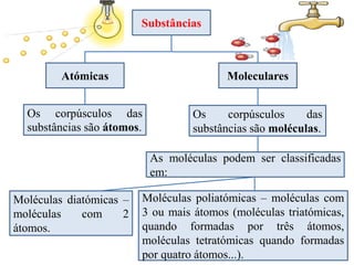 Substâncias
Atómicas Moleculares
Os corpúsculos das
substâncias são átomos.
Moléculas diatómicas –
moléculas com 2
átomos.
Os corpúsculos das
substâncias são moléculas.
Moléculas poliatómicas – moléculas com
3 ou mais átomos (moléculas triatómicas,
quando formadas por três átomos,
moléculas tetratómicas quando formadas
por quatro átomos...).
As moléculas podem ser classificadas
em:
 