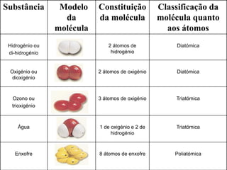 Substância Modelo
da
molécula
Constituição
da molécula
Classificação da
molécula quanto
aos átomos
Hidrogénio ou
di-hidrogénio
2 átomos de
hidrogénio
Diatómica
Oxigénio ou
dioxigénio
2 átomos de oxigénio Diatómica
Ozono ou
trioxigénio
3 átomos de oxigénio Triatómica
Água 1 de oxigénio e 2 de
hidrogénio
Triatómica
Enxofre 8 átomos de enxofre Poliatómica
 