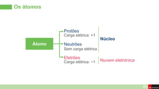 Os átomos
Átomo
Eletrões
Neutrões
Protões
Carga elétrica: +1
Carga elétrica: −1
Sem carga elétrica
Núcleo
Nuvem eletrónica
 