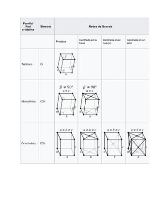 Familia/
Red
cristalina
Simetría Redes de Bravais
Primitiva
Centrada en la
base
Centrada en el
cuerpo
Centrada en un
lado
Triclínico Ci
Monoclínico C2h
Ortorómbico D2h
 