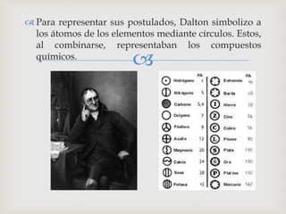  Para representar sus postulados, Dalton simbolizo a 
los átomos de los elementos mediante círculos. Estos, 
al combinarse, representaban los compuestos 
químicos. 
 
 
