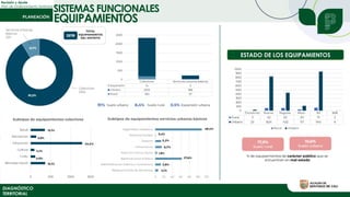 Revisión y Ajuste
Plan de Ordenamiento Territorial
DIAGNÓSTICO
TERRITORIAL
Plan Especial de Manejo y
Protección – Centro Histórico
Plan de Ordenamiento
Territorial
Espacio público con
poder transformador
Mejoramiento de la infraestructura
para el goce de la ciudad
Actuaciones públicas
planificadas
Crecimiento ordenado
para el desarrollo
SISTEMAS FUNCIONALES
EQUIPAMIENTOS
ESTADO DE LOS EQUIPAMIENTOS
 