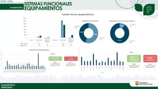 Revisión y Ajuste
Plan de Ordenamiento Territorial
DIAGNÓSTICO
TERRITORIAL
Plan Especial de Manejo y
Protección – Centro Histórico
Plan de Ordenamiento
Territorial
Espacio público con
poder transformador
Mejoramiento de la infraestructura
para el goce de la ciudad
Actuaciones públicas
planificadas
Crecimiento ordenado
para el desarrollo
SISTEMAS FUNCIONALES
EQUIPAMIENTOS
 