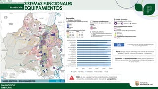 Revisión y Ajuste
Plan de Ordenamiento Territorial
DIAGNÓSTICO
TERRITORIAL
Plan Especial de Manejo y
Protección – Centro Histórico
Plan de Ordenamiento
Territorial
Espacio público con
poder transformador
Mejoramiento de la infraestructura
para el goce de la ciudad
Actuaciones públicas
planificadas
Crecimiento ordenado
para el desarrollo
SISTEMAS FUNCIONALES
EQUIPAMIENTOS
 