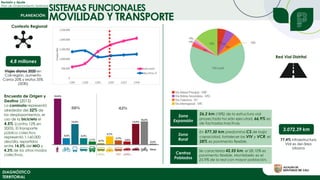 Revisión y Ajuste
Plan de Ordenamiento Territorial
DIAGNÓSTICO
TERRITORIAL
3.072,39 km
77,4% Infraestructura
Vial es del área
Urbana
En 577,30 km predomina CS de baja
capacidad, fortalecer las VIV y VCR, el
28% es pavimento flexible.
4,8 millones
Red Vial Distrital
Contexto Regional
Viajes diarios 2020 en
Cali-región, aumento
Carros 20% y Motos 35%
(2030)
Zona
Expansión
Zona
Rural
Centros
Poblados
26,2 km (18%) de la estructura vial
proyectada ha sido ejecutad, 66,9% es
de fachadas inactivas.
Se caracteriza 42,55 km, el 28,10% es
pavimento flexible. Montebello es el
25,9% de la red con mayor población.
Encuesta de Origen y
Destino (2015)
La caminata representó
alrededor del 32% de
los desplazamientos, el
uso de la bicicleta el
4,5% (contra 12% en
2005). El transporte
público colectivo
representó 1.160.000
des/día, repartidos
entre 14,3% del MIO y
4,3% de los otros modos
colectivos.
SISTEMAS FUNCIONALES
MOVILIDAD Y TRANSPORTE
 