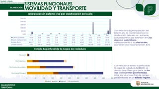 Revisión y Ajuste
Plan de Ordenamiento Territorial
DIAGNÓSTICO
TERRITORIAL
SISTEMAS FUNCIONALES
MOVILIDAD Y TRANSPORTE
Jerarquización Sistema vial por clasificación del suelo
CS VAP VAS VC VCR VIR VIV VL VLR km
Centro poblado 10,95 0,00 0,90 0,00 6,58 0,02 1,78 0,00 27,72 47,96
Suelo de Expansión 11,48 5,76 11,84 4,26 0,00 5,05 0,00 29,96 0,00 68,35
Suelo Rural 404,17 0,97 6,72 3,44 74,45 24,30 43,45 13,01 6,77 577,29
Suelo Urbano 0,46 149,14 144,00 175,91 0,19 7,11 0,09 1901,88 0,00 2378,78
0,00
500,00
1000,00
1500,00
2000,00
2500,00
Con relación a la jerarquización del
Sistema Vía de conformidad con la
clasificación del suelo, es , evidente
que predominan por extensión (km) las
vías en el suelo Urbano,
correspondiente a las vías locales,
que tienen una mayor extensión (km)
Estado Superficial de la Capa de rodadura
Con relación al estado superficial de
la capa de rodadura del Distrito se
denota que si bien gran parte de las
vías se encuentran pavimentadas,
estas vías se encuentran de manera
predominante en un estado regular.
0 50 100 150 200 250 300 350 400 450 500
Vía Arteria Principal
Vía Arteria Secundaria
Vía Colectora
Vía Local
Bueno Malo Regular Sin pavimento
 