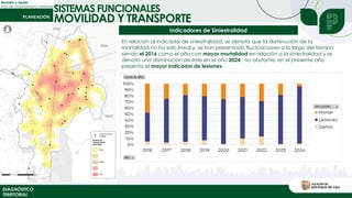 Revisión y Ajuste
Plan de Ordenamiento Territorial
DIAGNÓSTICO
TERRITORIAL
SISTEMAS FUNCIONALES
MOVILIDAD Y TRANSPORTE
Indicadores de Siniestralidad
En relación al indicador de siniestralidad, se denota que la disminución de la
mortalidad no ha sido lineal y, se han presentado fluctuaciones a lo largo del tiempo;
siendo el 2016 como el año con mayor mortalidad en relación a la siniestralidad y se
denota una disminución de este en el año 2024, no obstante, en el presente año
presenta el mayor indicador de lesiones.
 