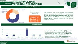 Revisión y Ajuste
Plan de Ordenamiento Territorial
DIAGNÓSTICO
TERRITORIAL
SISTEMAS FUNCIONALES
MOVILIDAD Y TRANSPORTE
Puntos de Conflictos viales
Comunas que más
concentran puntos
de conflictos
Comuna 17: 9
Comuna 19: 5
Comuna 10: 4
Se evidencia que las situaciones que generan
puntos de conflictos en el Distrito están asociados a
la falta de conectividad regional y local (46%) y e
infraestructura insuficiente para la regulación del
tráfico (34%) , donde predominan más en las
comunas 10,19 y 17.
Sistema vial rural
Se destacan los Caminos Senderos (CS) como la
categoría predominante en el sistema vial rural,
representando el 70,01% del total con 404,18 km,
indicando que la mayoría de trayectos de
acceso a predios son de baja capacidad y de
difícil acceso para vehículos motorizados.
12,9%
7,53%
1,17%
70,01%
4,21% 4,18%
0
100
200
300
400
500
Vía Colectora
Rural (VCR)
Vías de
Integración
Veredal (VIV)
Vías Locales
Rurales (VLR)
Caminos Senderos
(CS)
Vías de
Integración
Regional (VIR)
Vías de Mayor
Jerarquía (VAP,
VAS, VC, VL)
Longitud (km)
 