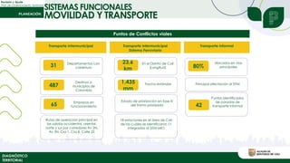 Revisión y Ajuste
Plan de Ordenamiento Territorial
DIAGNÓSTICO
TERRITORIAL
SISTEMAS FUNCIONALES
MOVILIDAD Y TRANSPORTE
Puntos de Conflictos viales
Transporte Intermunicipal
Departamentos con
cobertura
31
Destinos a
municipios de
Colombia
487
Empresas en
funcionamiento
65
Rutas de operación principal en
las salidas occidental, oriental,
norte y sur por corredores Av 2N,
Av 3N, Cra 1, Cra 8, Calle 25
Transporte Informal
Puntos identificados
de paradas de
transporte informal
Ubicados en vías
principales
80%
Principal afectación al SITM
42
Transporte Intermunicipal
Sistema Ferroviario
En el Distrito de Cali
(Longitud)
23,6
km
Trocha estándar
1.435
mm
Estado de priorización en fase III
del tramo priorizado
18 estaciones en el área de Cali
de las cuales se identificaron 11
integradas al SITM-MIO
 