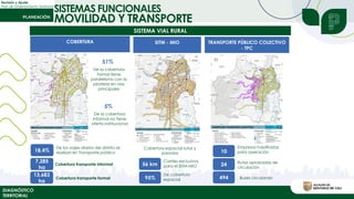 Revisión y Ajuste
Plan de Ordenamiento Territorial
DIAGNÓSTICO
TERRITORIAL
SISTEMAS FUNCIONALES
MOVILIDAD Y TRANSPORTE
SISTEMA VIAL RURAL
COBERTURA
De los viajes diarios del distrito se
realizan en Transporte público
18,4%
51%
De la cobertura
formal tiene
paralelismo con la
pirateria en vías
principales
5%
De la cobertura
informal no tiene
oferta institucional
Cobertura transporte informal
7,285
ha
Cobertura transporte formal
13,683
ha
SITM - MIO
Cobertura espacial rutas y
paradas
Carriles exclusivos
para el SITM-MIO
56 km
De cobertura
espacial
95%
TRANSPORTE PÚBLICO COLECTIVO
- TPC
Empresas habilitadas
para operación
10
Rutas aprobadas de
circulación
24
Buses circulando
494
 