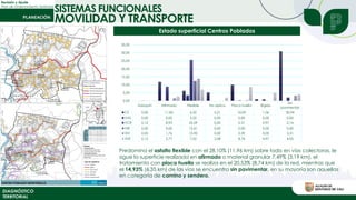 Revisión y Ajuste
Plan de Ordenamiento Territorial
DIAGNÓSTICO
TERRITORIAL
SISTEMAS FUNCIONALES
MOVILIDAD Y TRANSPORTE
Estado superficial Centros Poblados
Predomina el asfalto flexible con el 28,10% (11,96 km) sobre todo en vías colectoras, le
sigue la superficie realizada en afirmado o material granular 7,49% (3,19 km), el
tratamiento con placa huella se realiza en el 20,53% (8,74 km) de la red, mientras que
el 14,93% (6,35 km) de las vías se encuentra sin pavimentar, en su mayoría son aquellas
en categoría de camino y sendero.
Adoquin Afirmado Flexible No aplica Placa huella Rigido
Sin
pavimentar
CS 0,00 11,85 6,32 5,21 10,09 1,06 30,94
VAS 0,00 0,00 3,52 0,00 0,00 0,00 0,00
VCR 0,12 8,93 25,59 0,00 0,31 0,97 2,14
VIR 0,00 0,00 12,41 0,00 0,00 0,00 0,00
VIV 0,00 1,76 13,90 0,00 0,39 0,00 3,31
VLR 0,12 2,77 7,02 2,08 8,74 4,97 4,05
0,00
5,00
10,00
15,00
20,00
25,00
30,00
35,00
 