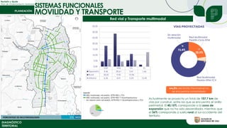 Revisión y Ajuste
Plan de Ordenamiento Territorial
DIAGNÓSTICO
TERRITORIAL
SISTEMAS FUNCIONALES
MOVILIDAD Y TRANSPORTE
Red vial y Transporte multimodal
44,3% del Anillo Perimetral no
se encuentra consolidado
Actualmente se proyecta un total de 107,7 km de
vías por construir, entre las que se encuentra el anillo
perimetral. El 40,15% corresponde a la zona de
expansión que no ha sido desarrollada, mientras que
el 36% corresponde a suelo rural al sur-occidente del
territorio
VAP VAS VC VL
Expansión 4,46 28,61 5,41 1,66
Rural 18,00 9,90 10,96
Urbana 6,36 4,41 5,53 12,45
0,00
5,00
10,00
15,00
20,00
25,00
30,00
35,00 VÍAS PROYECTADAS
 