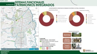 Revisión y Ajuste
Plan de Ordenamiento Territorial
DIAGNÓSTICO
TERRITORIAL
SISTEMAS FUNCIONALES
PATRIMONIOS INTEGRADOS
 
