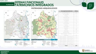 Revisión y Ajuste
Plan de Ordenamiento Territorial
DIAGNÓSTICO
TERRITORIAL
SISTEMAS FUNCIONALES
PATRIMONIOS INTEGRADOS
 