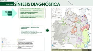 SÍNTESIS DIAGNÓSTICA
Revisión y Ajuste
Plan de Ordenamiento Territorial
Análisis del componente institucional,
financiero, normativo y de usos del suelo
Análisis de instrumentos, dinámica
edificatoria y densificación
Análisis de las condiciones económicas y
socioculturales en el territorio
COMPETITIVIDAD Y PRODUCTIVIDAD
TERRITORIAL
Visión integrada de la oferta de
infraestructura y actividades productivas
para mejorar la competitividad
 
