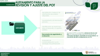 Revisión y Ajuste
Plan de Ordenamiento Territorial
ALISTAMIENTO
Recopilación y balance de
información secundaria
disponible
Levantamiento de información
primaria
Identificación de obstáculos
para el desarrollo y la gestión
pública
Documento de seguimiento y
evaluación
Avanzada de
contextualización con la
estrategia de participación
- Se evaluó el POT y se identificó suficiencia técnica del
87%, un avance en la ejecución de los proyectos de
corto plazo del 58,2% y del 34,8% en los de mediano. La
concreción del MOT se determinó en un 31%
DIAGNÓSTICO
TERRITORIAL
ALISTAMIENTO PARA LA
REVISIÓN Y AJUSTE DEL POT
 