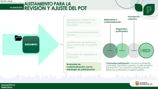 Revisión y Ajuste
Plan de Ordenamiento Territorial
ALISTAMIENTO
Recopilación y balance de
información secundaria
disponible
Levantamiento de información
primaria
Identificación de obstáculos
para el desarrollo y la gestión
pública
Documento de seguimiento y
evaluación
Avanzada de
contextualización con la
estrategia de participación
- 118 jornadas participación, incluyeron autoridades,
comunidad, organismos y gremios. En ellas se explico
qué es el POT, y se avanzó en la identificación de
obstáculos al desarrollo y la gestión pública
DIAGNÓSTICO
TERRITORIAL
MOMENTO 1 MOMENTO 2 MOMENTO 3
CONCERTACIÓN
AMBIENTAL Y CON
AUTORIADADES
Alistamiento y
contextualización
Diagnóstico
participativo
Formulación
colectiva
ALISTAMIENTO PARA LA
REVISIÓN Y AJUSTE DEL POT
 