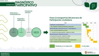 Revisión y Ajuste
Plan de Ordenamiento Territorial
DIAGNÓSTICO
PARTICIPATIVO
DIAGNÓSTICO
PARTICIPATIVO
Fases (cronograma) del proceso de
Participación ciudadana
Realizado y/o en ejecución Lo que sigue
MOMENTO 1 MOMENTO 2 MOMENTO 3
CONCERTACIÓN
AMBIENTAL Y CON
AUTORIADADES
Alistamiento y
contextualización
Diagnóstico
participativo
Formulación
colectiva
 