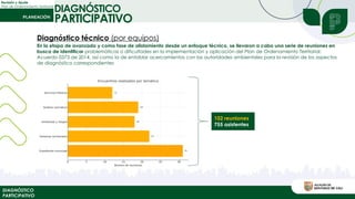 Revisión y Ajuste
Plan de Ordenamiento Territorial
DIAGNÓSTICO
PARTICIPATIVO
DIAGNÓSTICO
PARTICIPATIVO
Diagnóstico técnico (por equipos)
En la etapa de avanzada y como fase de alistamiento desde un enfoque técnico, se llevaron a cabo una serie de reuniones en
busca de identificar problemáticas o dificultades en la implementación y aplicación del Plan de Ordenamiento Territorial;
Acuerdo 0373 de 2014, así como la de entablar acercamientos con las autoridades ambientales para la revisión de los aspectos
de diagnóstico correspondientes
102 reuniones
755 asistentes
 