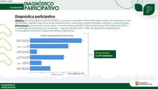 Revisión y Ajuste
Plan de Ordenamiento Territorial
DIAGNÓSTICO
PARTICIPATIVO
DIAGNÓSTICO
PARTICIPATIVO
Objetivo: Contextualizar el proceso RAPOT y conocer y recopilar información relacionada con el estado actual
del territorio, identificando situaciones insatisfactorias y soluciones, potencialidades, ventajas y oportunidades.
Metodología: Presentación visual (sobre nociones básicas del POT, sobre la Sentencia 129 (nulidad del POT) y
la estrategia de participación ciudadana - espacio de discusión + taller de diagnóstico participativo
<<cartografía social (con mapas del territorio específico).
72 reuniones
2.169 asistentes
Diagnóstico participativo
 